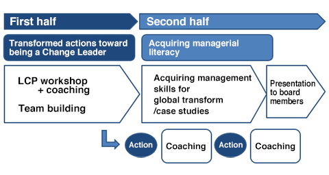 Figure 1: 3rd Term of Change Leader Training (plan)